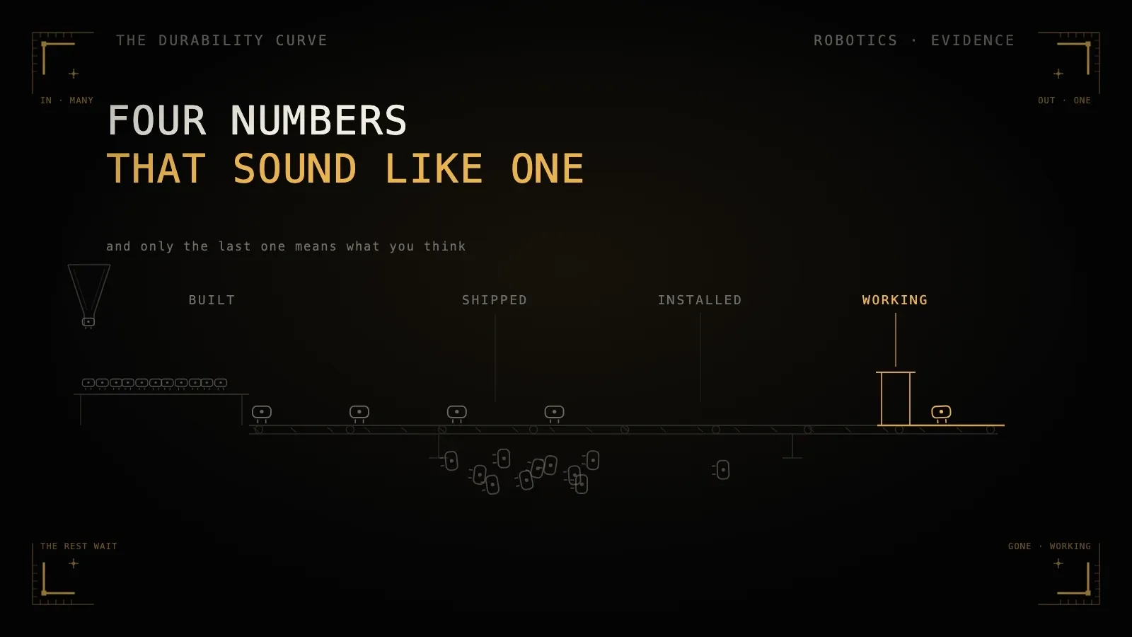 Animated cover. A factory economy on a single conveyor: a dense queue of built robots feeds a belt where most tumble into a heap at SHIPPED, one reaches INSTALLED, and a lone gold robot passes under a WORKING arch and walks off the right edge. For more than half of every loop no gold robot exists at all. Four gates are labelled BUILT, SHIPPED, INSTALLED and WORKING; no number appears anywhere on the image.