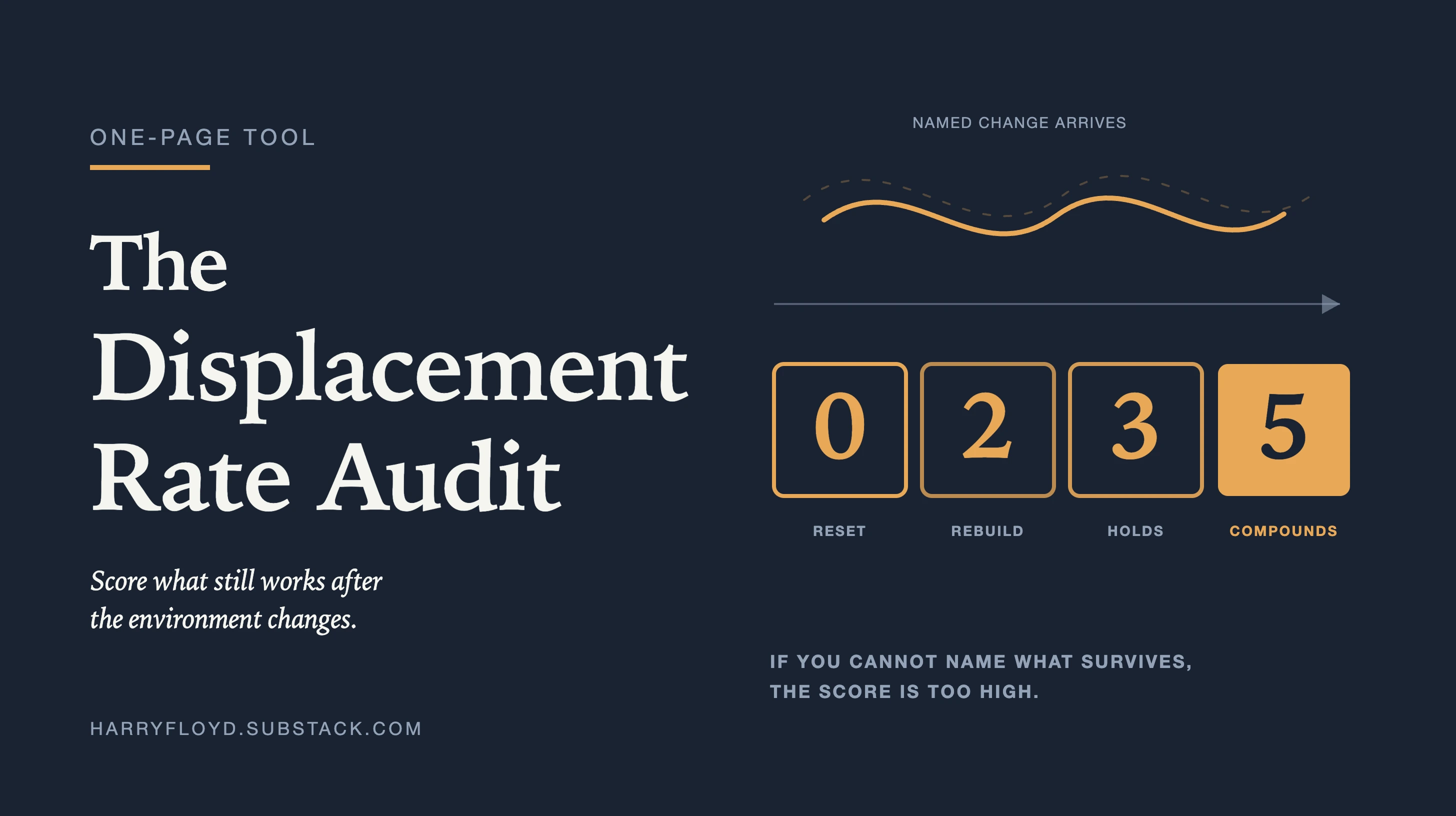 The Displacement Rate Audit