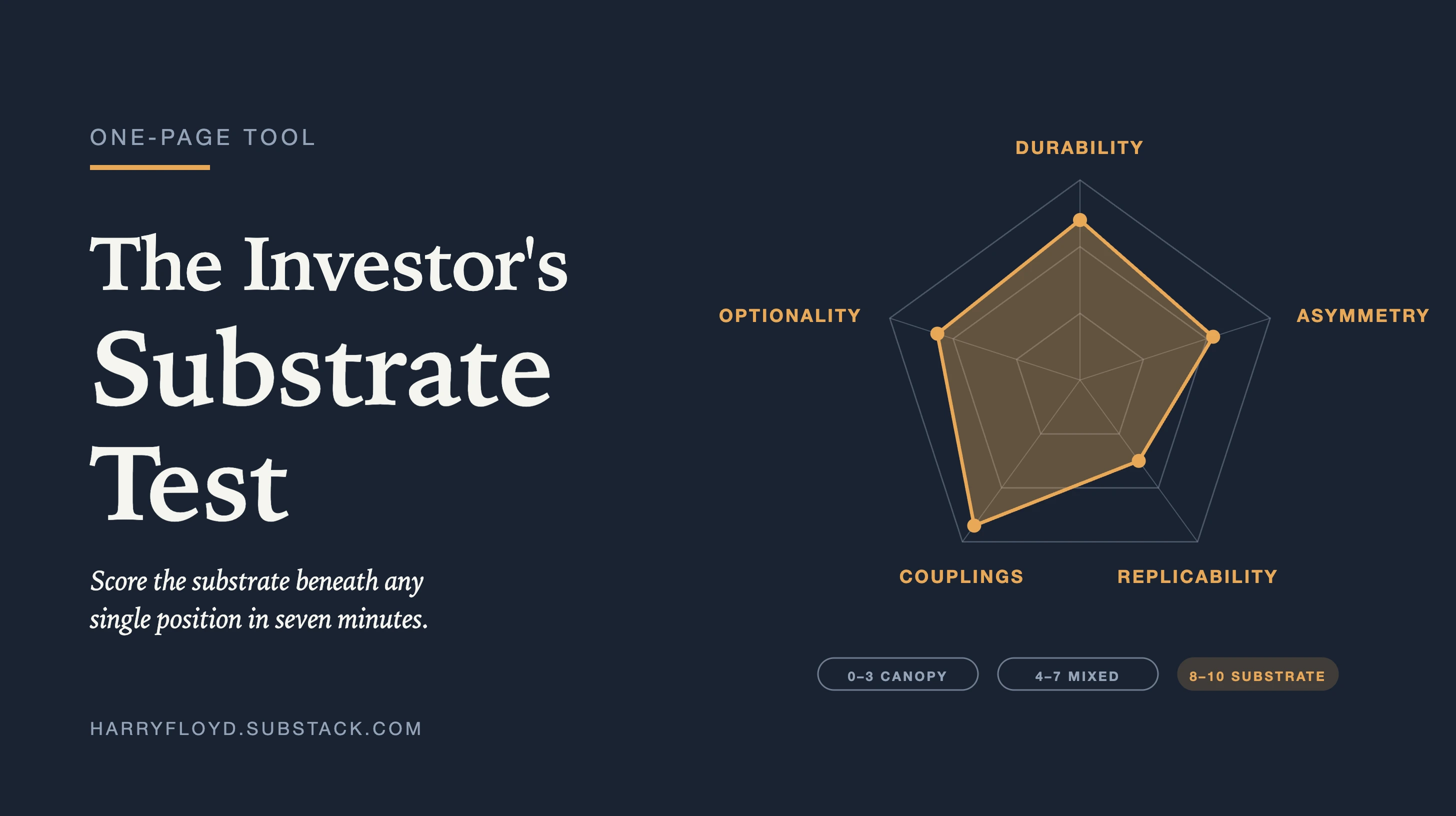 The Investor's Substrate Test
