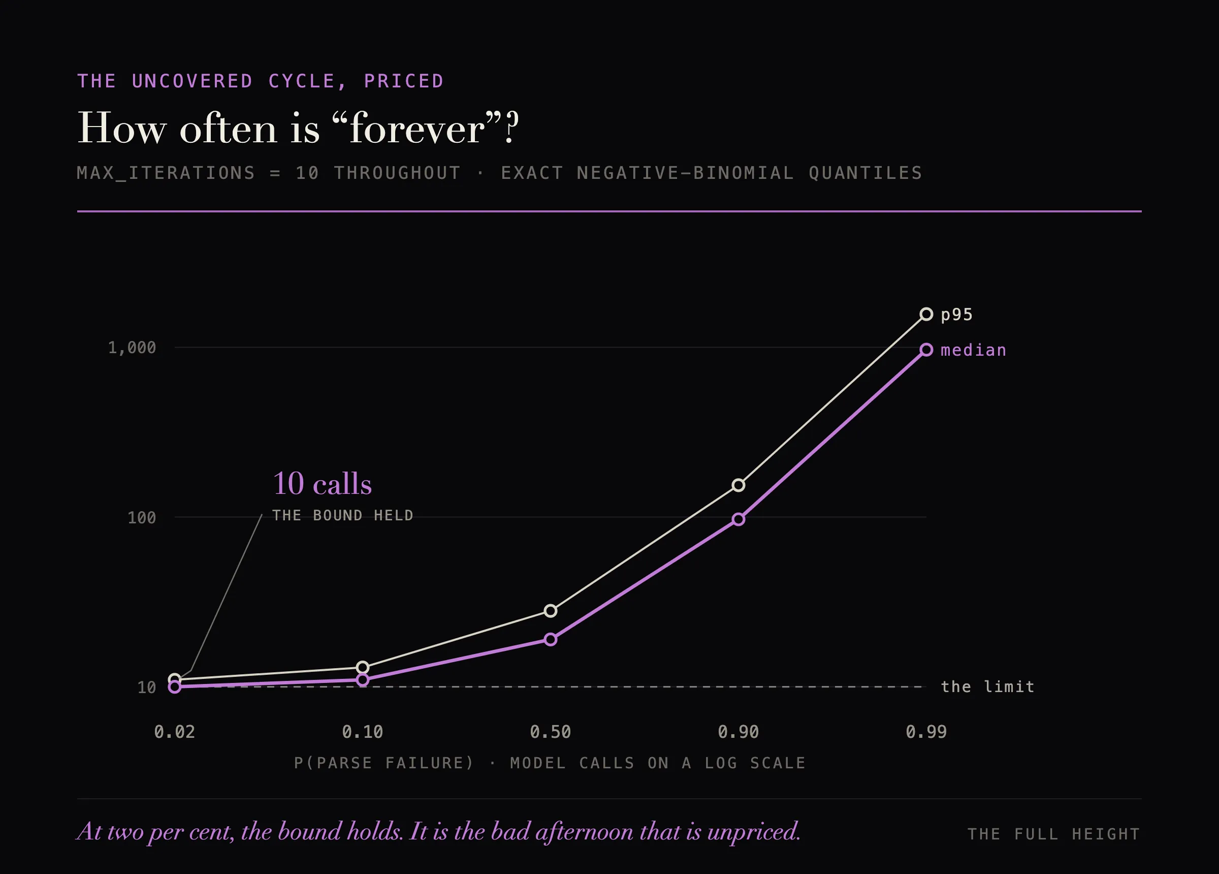 How often is "forever"? Median and 95th-percentile model calls against a limit of ten, as the parse-failure rate climbs