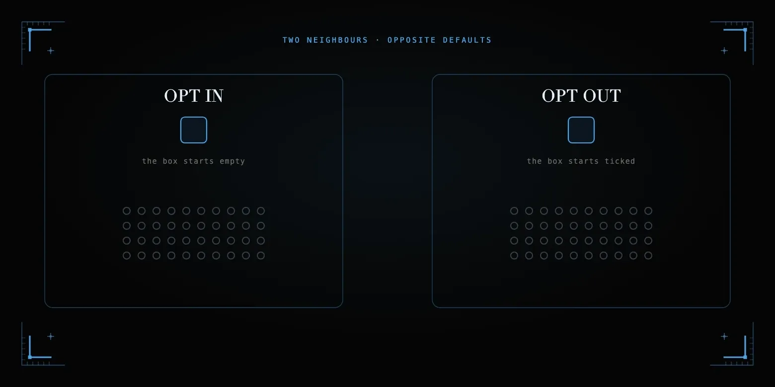 Two neighbours, opposite defaults, a consent gap this wide: an opt-in grid barely filled beside an opt-out grid almost full.