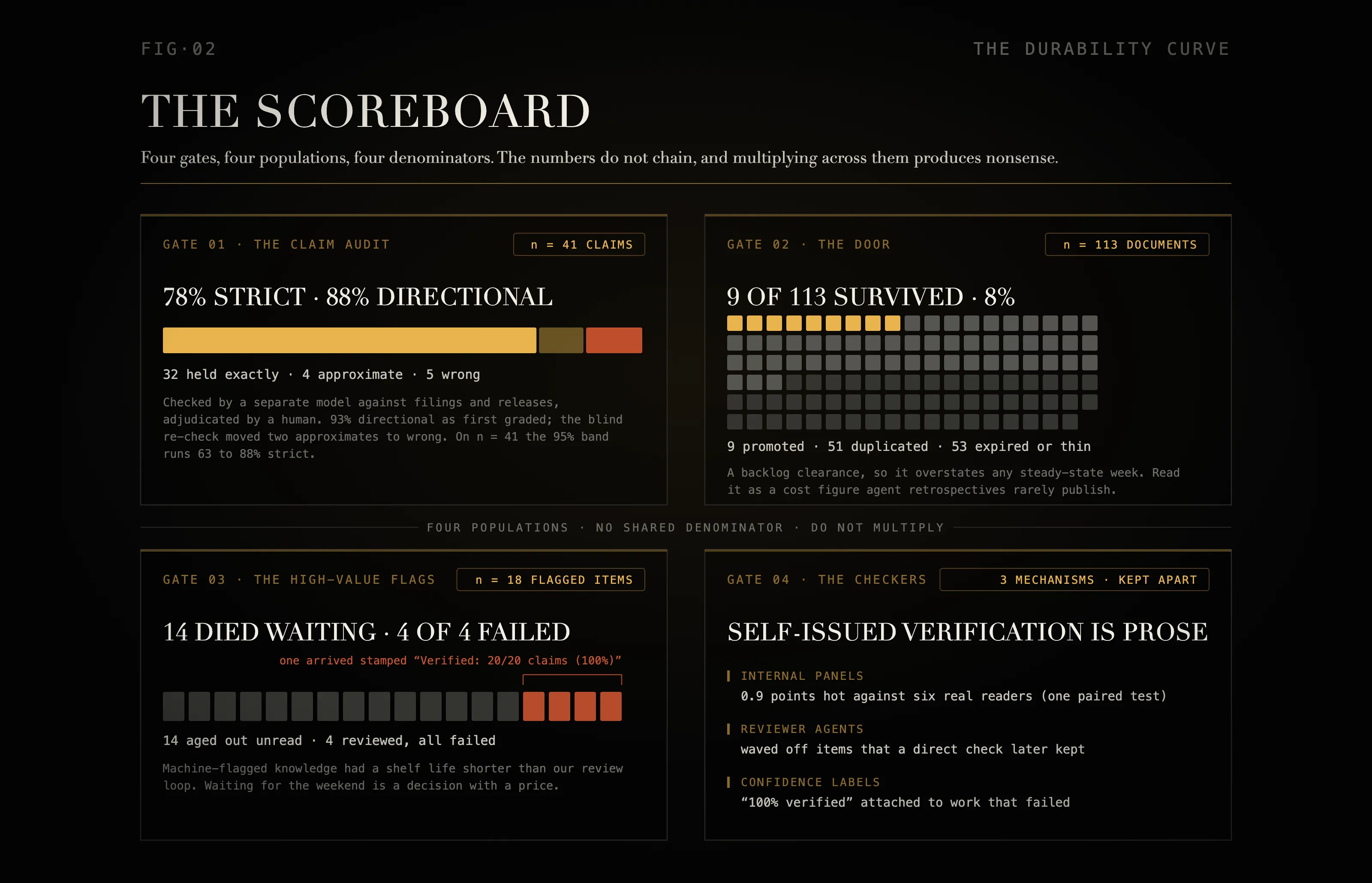 The scoreboard: four framed gates, each with its own denominator. The claim audit, 78% strict on 41 claims. The door, 9 of 113 documents survived. The high-value flags, 14 of 18 died waiting and 4 of 4 failed review. The checkers, three mechanisms with no denominator. A rail between them reads: four populations, no shared denominator, do not multiply.