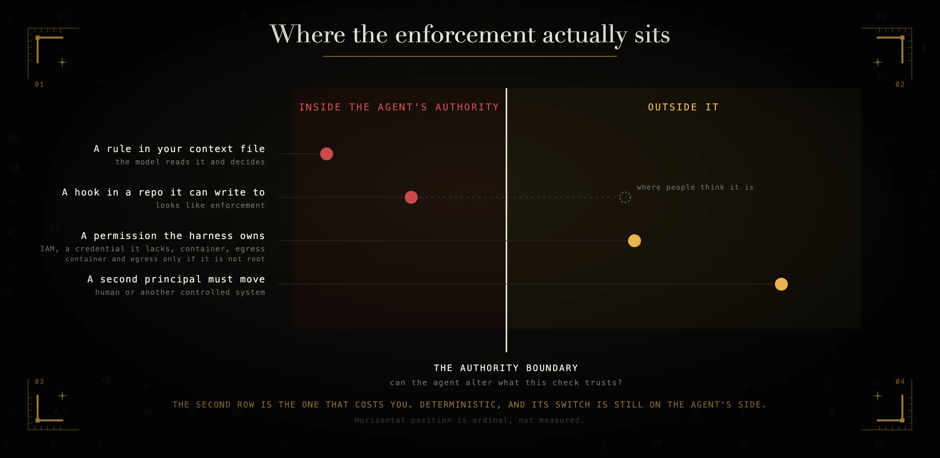 Where the enforcement actually sits