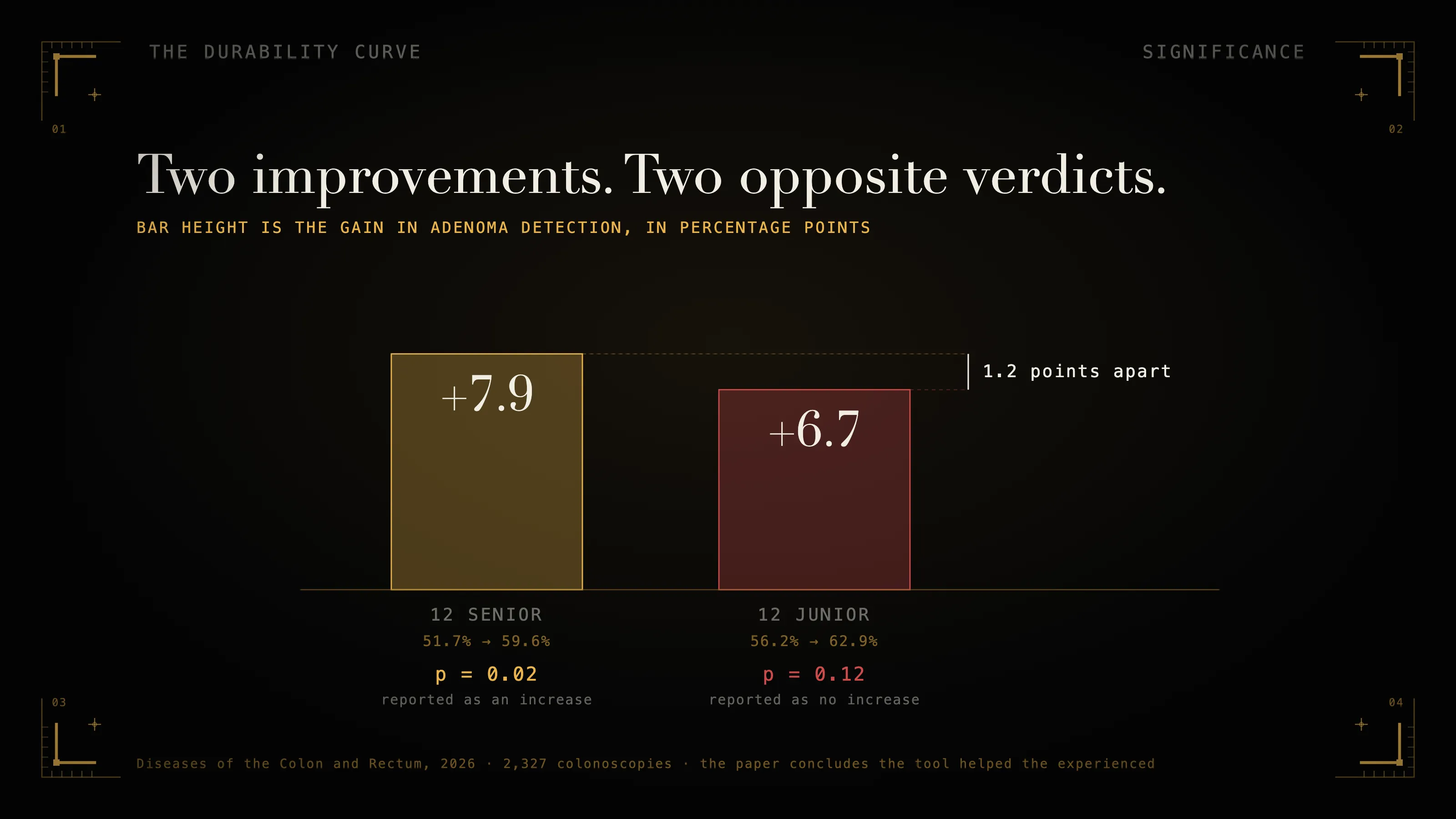 Two bars of almost the same height. The senior endoscopists' gain in adenoma detection is 7.9 percentage points, from 51.7 to 59.6, at p equals 0.02, reported as an increase. The junior endoscopists' gain is 6.7 points, from 56.2 to 62.9, at p equals 0.12, reported as no increase. A bracket between the two bar tops marks them as 1.2 points apart.