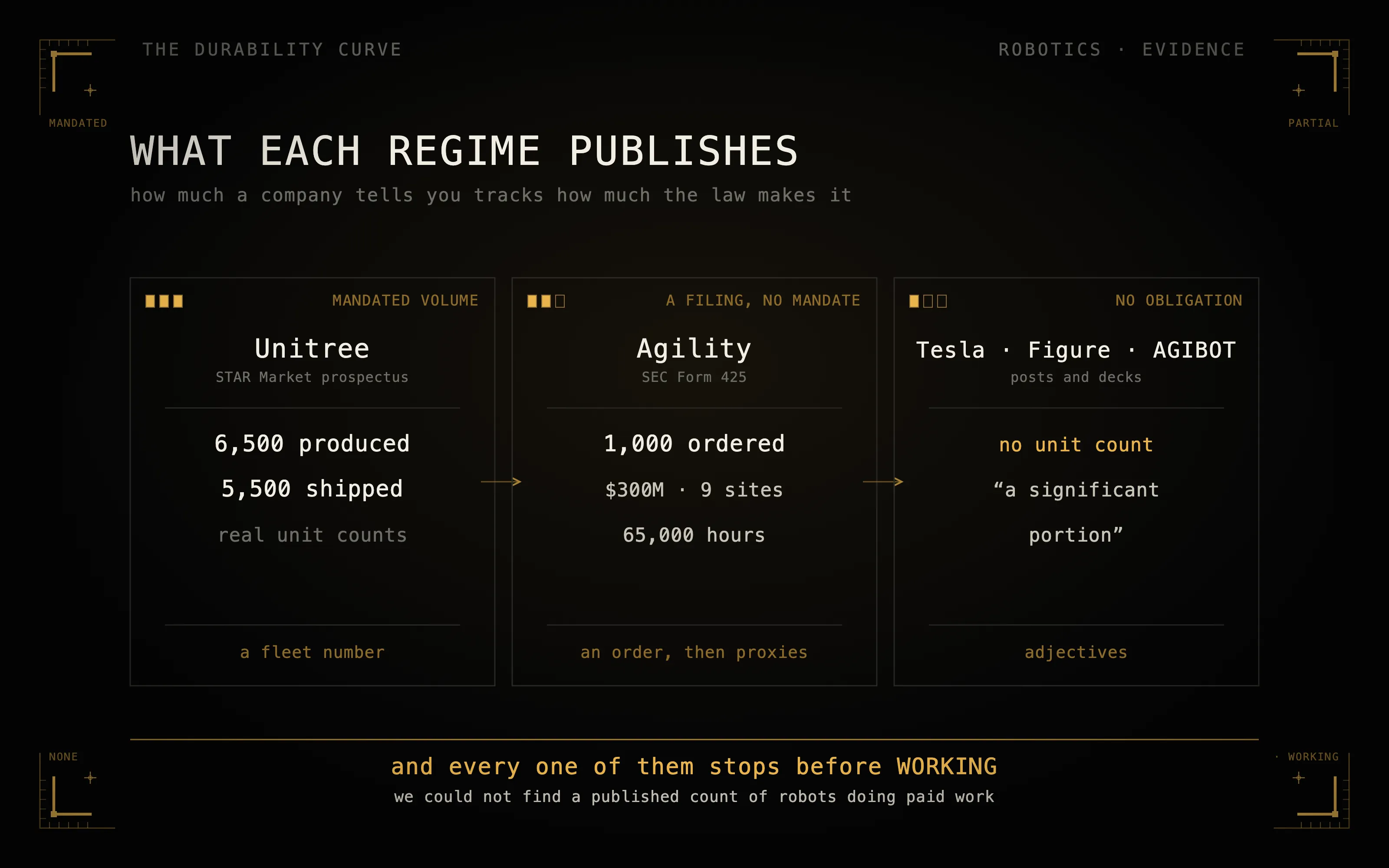 Three disclosure regimes side by side, most legal compulsion on the left and none on the right, marked by a falling row of filled pips. Mandated volume, Unitree's STAR Market prospectus: 6,500 produced and 5,500 shipped, real unit counts, a fleet number. A filing with no volume mandate, Agility's SEC Form 425: 1,000 ordered, then $300M, 9 sites and 65,000 hours, an order followed by proxies. No obligation, Tesla, Figure and AGIBOT in posts and decks: no unit count, only "a significant portion", adjectives. A gold rail across the bottom reads: and every one of them stops before WORKING, and we could not find a published count of robots doing paid work.