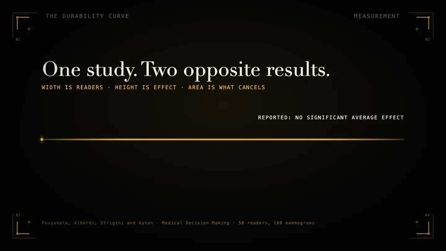 One study, two opposite results. Width is readers, height is effect, area is what cancels. A wide, shallow gold slab above the line: 44 weakest readers, plus 0.016 on the easier cancers. A narrow, deep red column below it: 6 strongest readers, minus 0.145 on the harder ones. The two areas are close and the two shapes are nothing alike. The flat rule between them is what the study reported: no significant average effect.