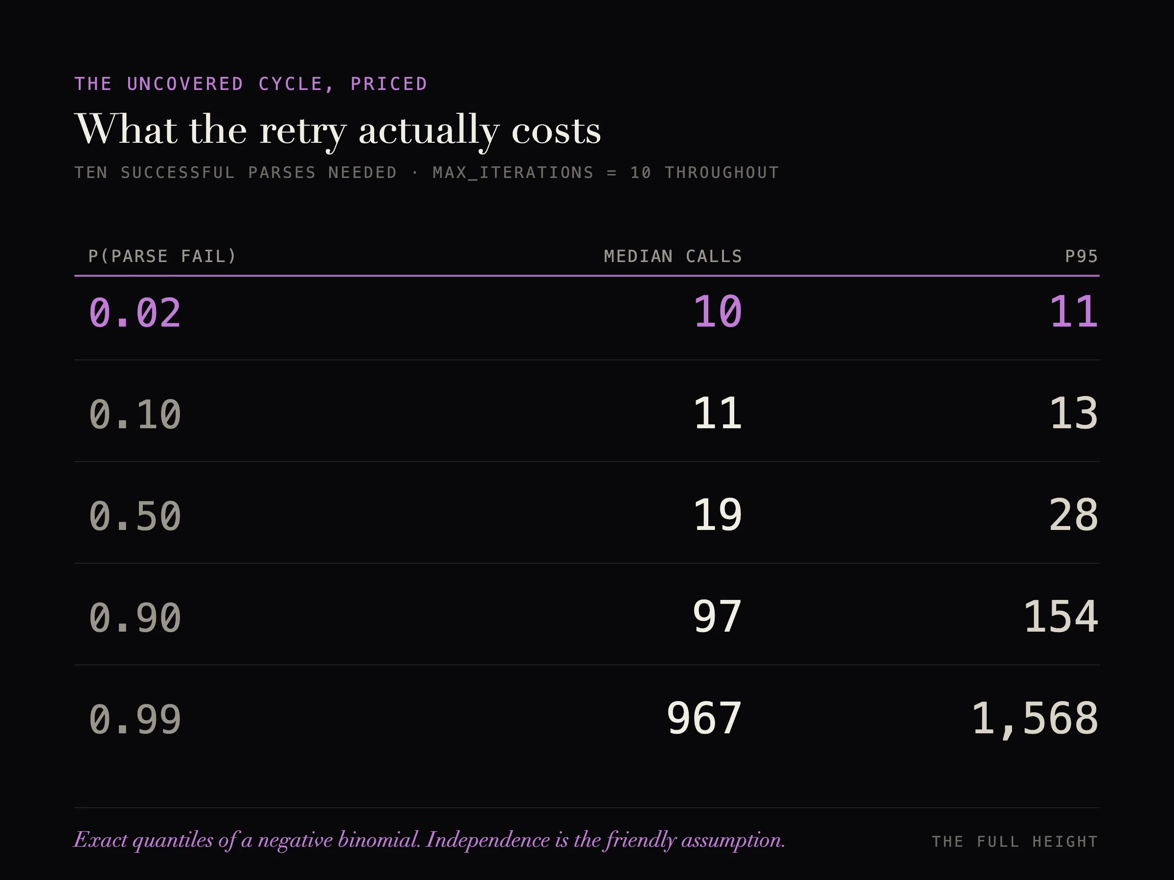 The exact figures: at a 2% parse-failure rate the median run costs 10 calls and the p95 is 11; at 99% the median is 967 and the p95 is 1,568